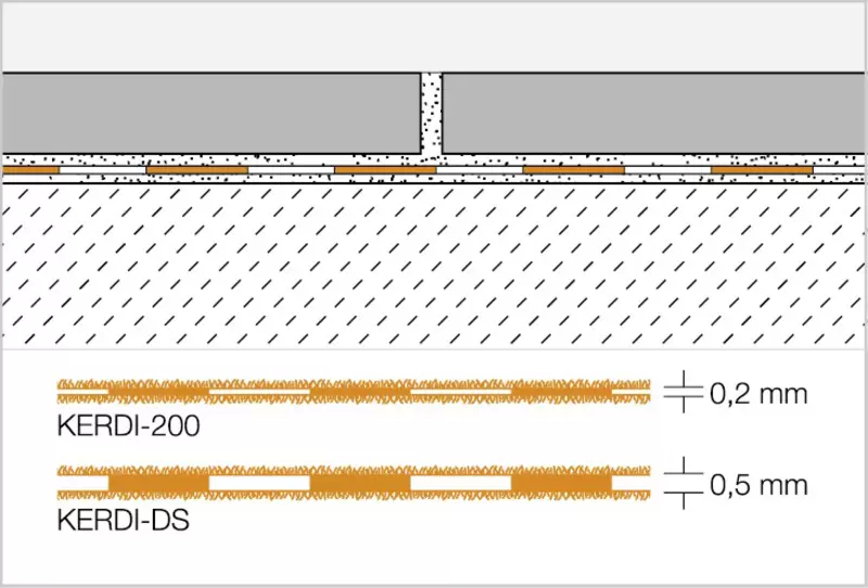 Genomskärningsritning KERDI-DS 1
