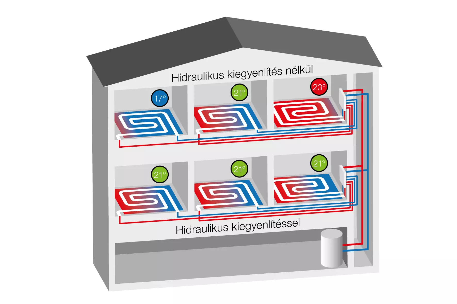 Egy h&aacute;z hőeloszl&aacute;s&aacute;nak &ouml;sszehasonl&iacute;t&oacute; &aacute;br&aacute;ja hidraulikus kiegyenl&iacute;t&eacute;ssel &eacute;s hidraulikus kiegyenl&iacute;t&eacute;s n&eacute;lk&uuml;l.