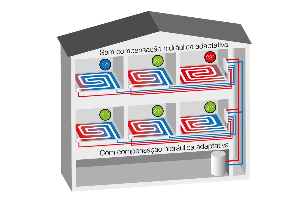 Diagrama de compara&ccedil;&atilde;o da distribui&ccedil;&atilde;o de calor de uma casa com e sem compensa&ccedil;&atilde;o hidr&aacute;ulica.