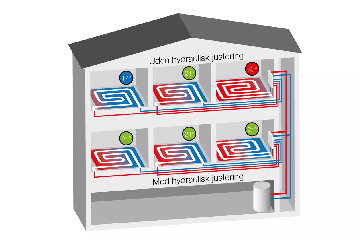 Sammenlignende grafik over varmefordelingen i et hus med og uden hydraulisk afbalancering.