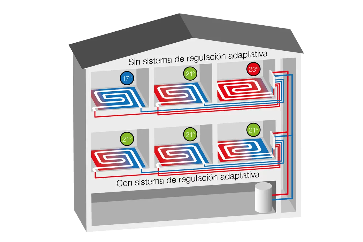 Gr&aacute;fica comparativa sobre la distribuci&oacute;n del calor en una vivienda con y sin regulaci&oacute;n hidr&aacute;ulica.