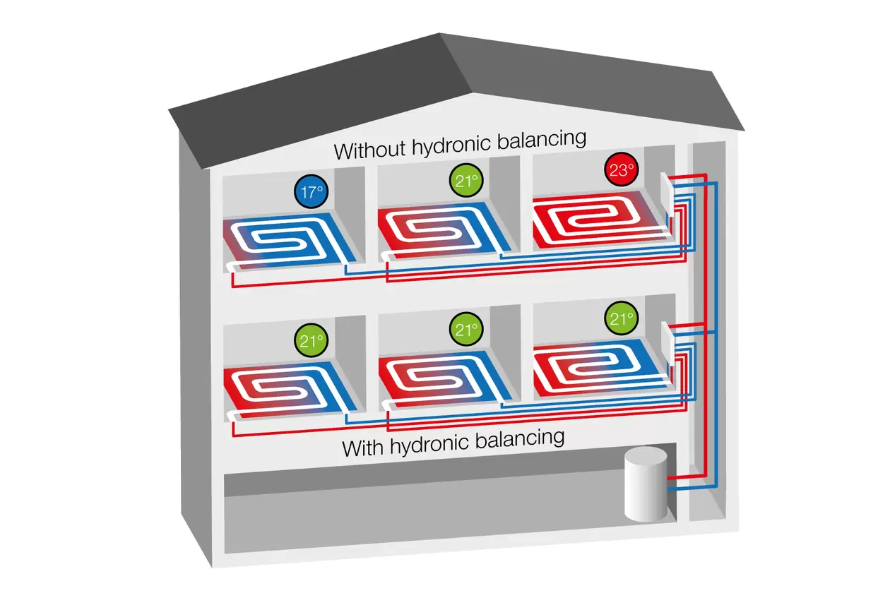 Comparison graphic of the heat distribution of a house with and without hydronic balancing.